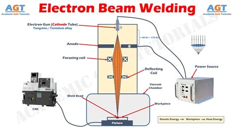 electron beam welding diagram|electron beam welding machine.